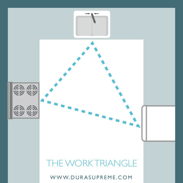 Kitchen Design 101 - What is a Kitchne Work Triangle? An example of a work triangle in a U-Shaped kitchen.
