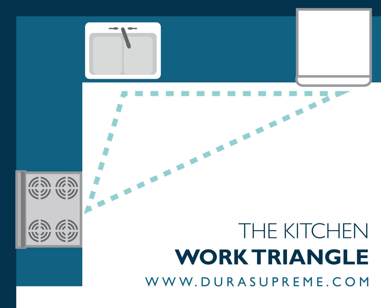 Kitchen Design 101 - What is a Kitchen Work Triangle? An example of a work triangle in an L-Shaped kitchen.