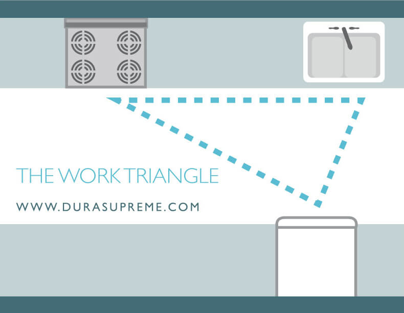 Kitchen Design 101 - What is a Kitchne Work Triangle? An example of a work triangle in a Galley (or parallel) kitchen.