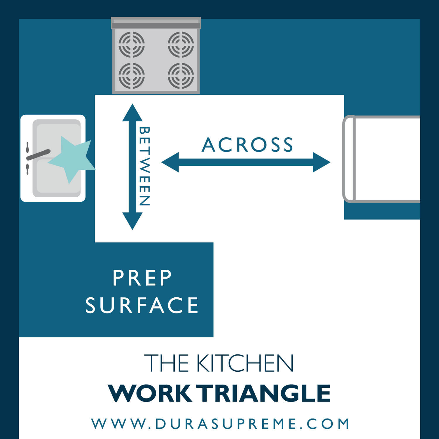 What is a Kitchen Work Triangle? Understanding The One Kitchen Sink Rule. - Kitchen Design 101