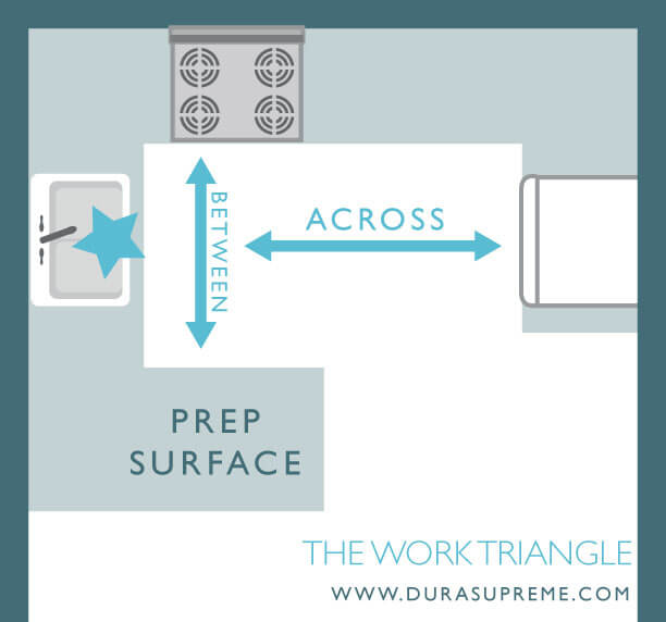 Kitchen Design 101 - What is a Kitchne Work Triangle? The One Sink Rule.