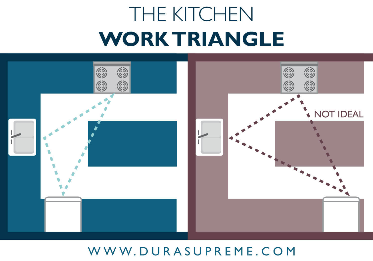 Through the Kitchen Island Rule. Kitchen Design 101 - What is a Kitchen Work Triangle?