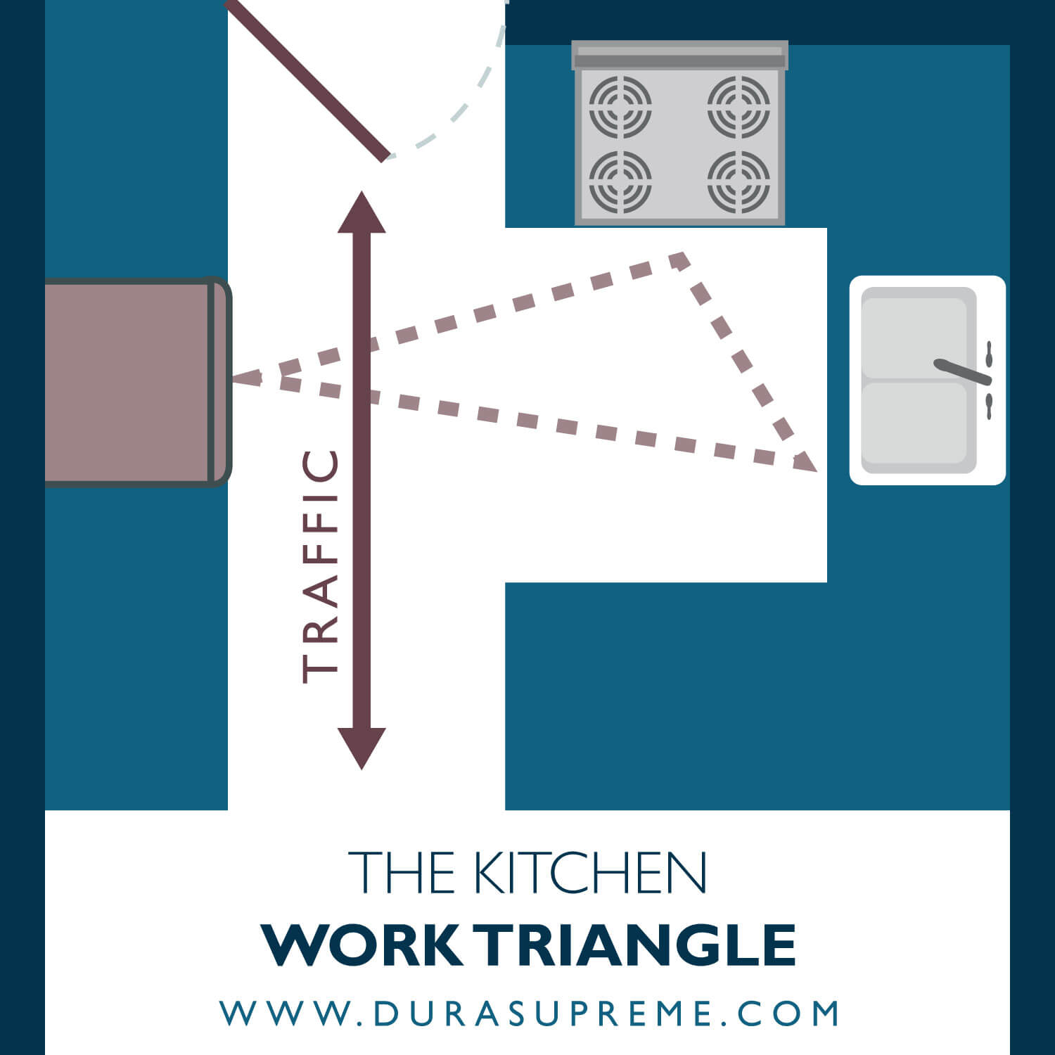 What is a Kitchen Work Triangle? No major traffic patterns should cross through the work triangle. Kitchen Traffic Rule. Kitchen Design 101