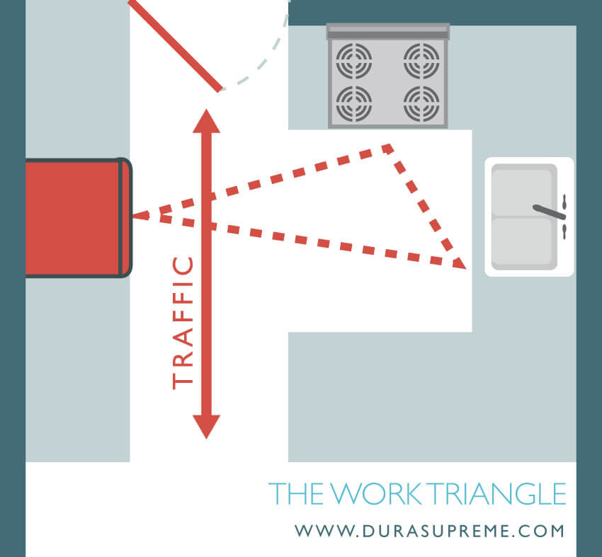 Kitchen Traffic Rule. Kitchen Design 101 - What is a Kitchne Work Triangle? No major traffic patterns should cross through the work triangle.