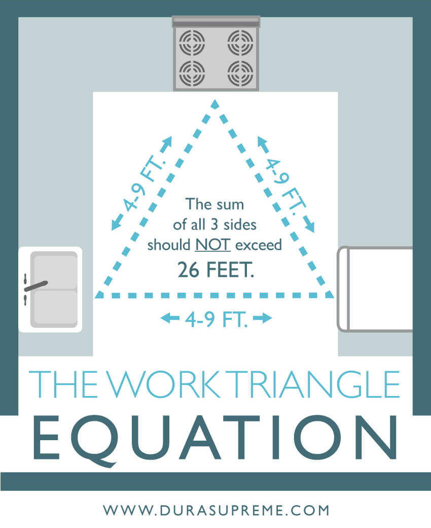 The Kitchen Work Triangle Equation. What is the Kitchen Work Triangle?